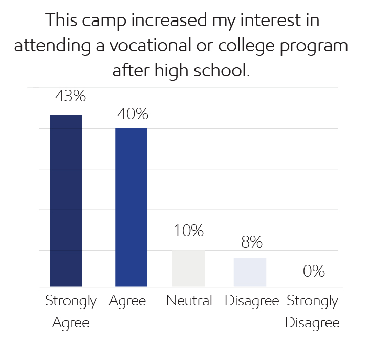 Survey results