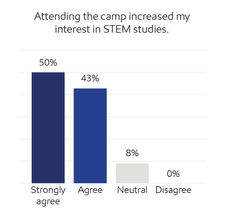 Survey results
