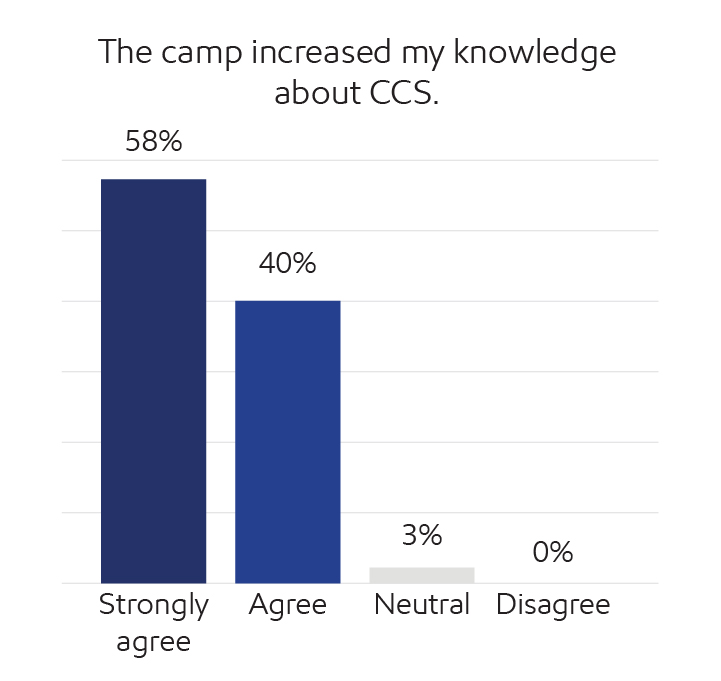 Survey results