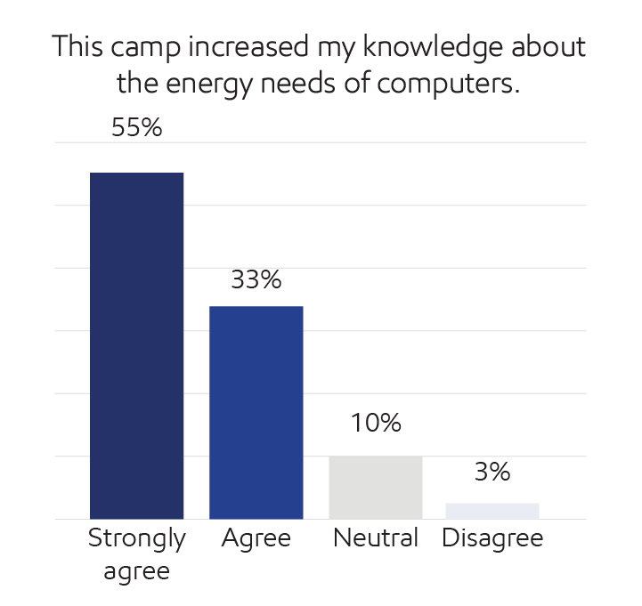 Survey results