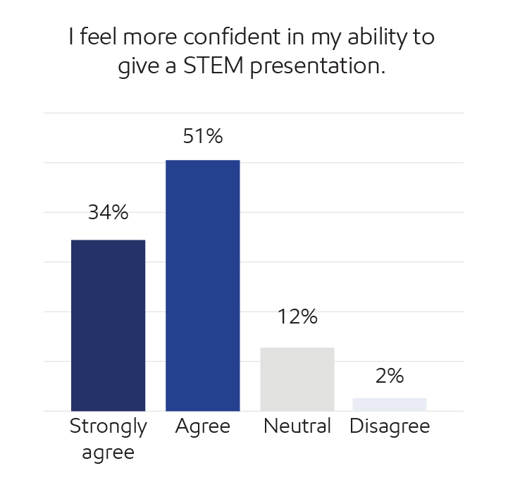 Survey results