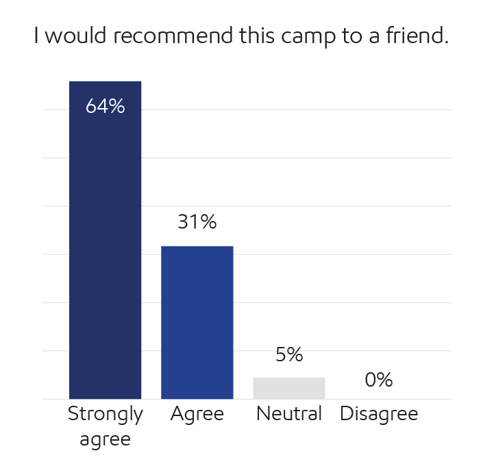 Survey results